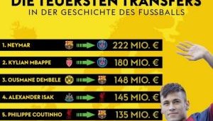 开云体育-足坛历史最贵转会：内马尔2.2亿欧居首，伊萨克第4&amp;维尔茨第8