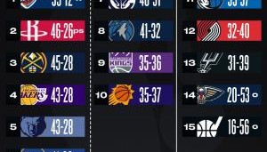 最新排名：湖人掉第4 快船升第7 西部2-9全输 太阳杀回第10